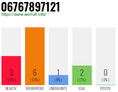 Rufnummer 06767897121 Telefonnummer 06767897121
