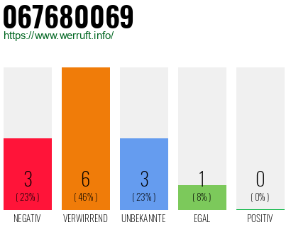 Rufnummer 067680069 Telefonnummer 067680069