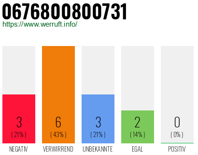 Telefonnummer 0676800800731