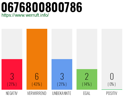 Rufnummer 0676800800786 Telefonnummer 0676800800786