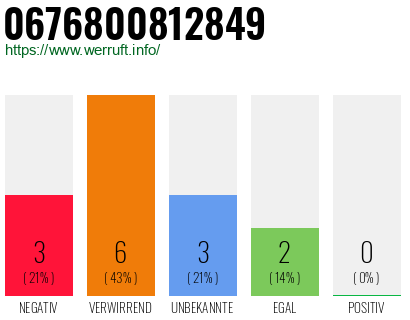 Rufnummer 0676800812849 Telefonnummer 0676800812849