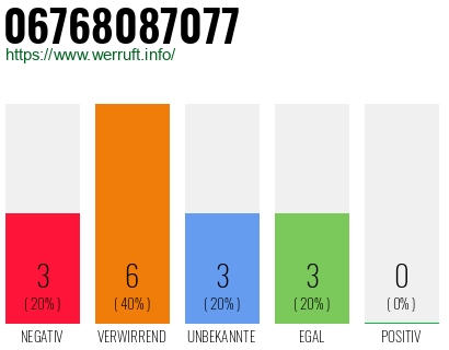 Rufnummer 06768087077 Telefonnummer 06768087077