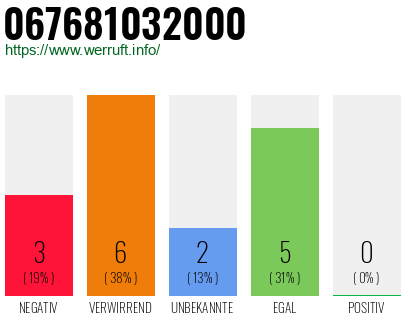 Rufnummer 067681032000 Telefonnummer 067681032000
