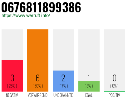 Rufnummer 0676811899386 Telefonnummer 0676811899386