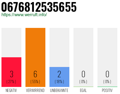 Rufnummer 0676812535655 Telefonnummer 0676812535655