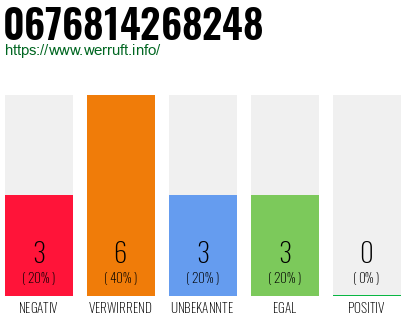 Rufnummer 0676814268248 Telefonnummer 0676814268248