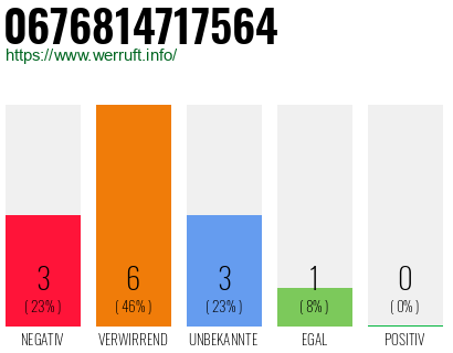 Rufnummer 0676814717564 Telefonnummer 0676814717564