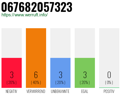 Rufnummer 067682057323 Telefonnummer 067682057323