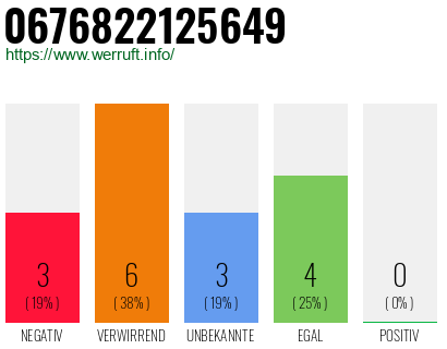 Rufnummer 0676822125649 Telefonnummer 0676822125649