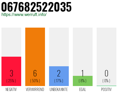 Rufnummer 067682522035 Telefonnummer 067682522035