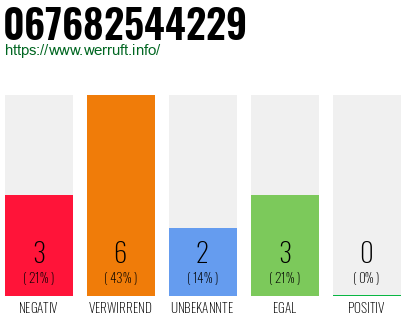 Rufnummer 067682544229 Telefonnummer 067682544229