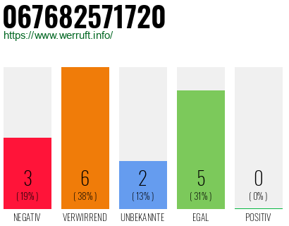 Rufnummer 067682571720 Telefonnummer 067682571720