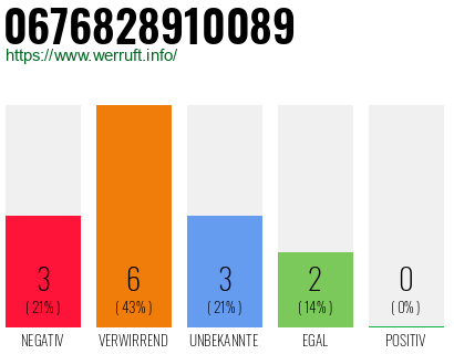 Rufnummer 0676828910089 Telefonnummer 0676828910089