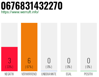 Rufnummer 0676831432270 Telefonnummer 0676831432270