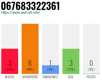 Rufnummer 067683322361 Telefonnummer 067683322361