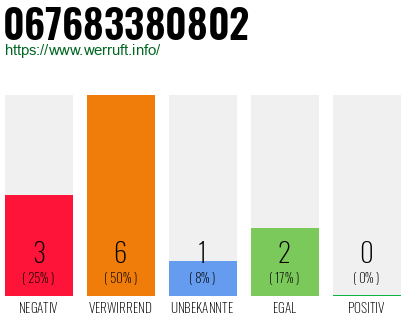 Rufnummer 067683380802 Telefonnummer 067683380802
