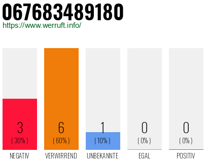 Rufnummer 067683489180 Telefonnummer 067683489180