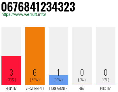Rufnummer 0676841234323 Telefonnummer 0676841234323