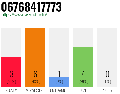 Rufnummer 06768417773 Telefonnummer 06768417773