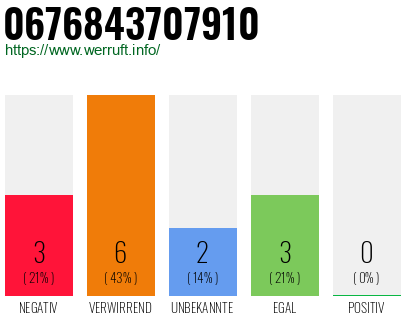 Rufnummer 0676843707910 Telefonnummer 0676843707910