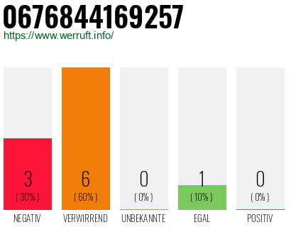 Rufnummer 0676844169257 Telefonnummer 0676844169257