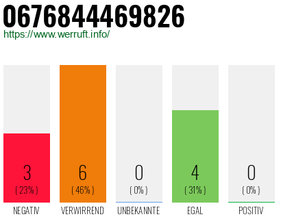 Rufnummer 0676844469826 Telefonnummer 0676844469826