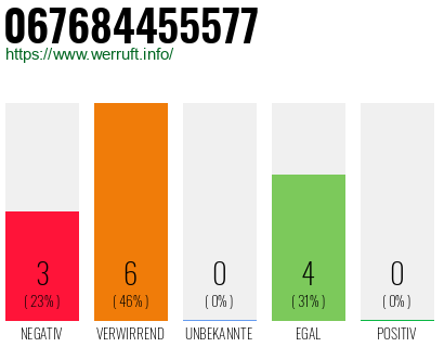 Rufnummer 067684455577 Telefonnummer 067684455577