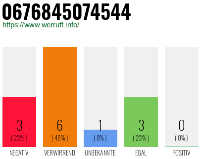 Rufnummer 0676845074544 Telefonnummer 0676845074544