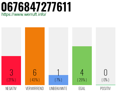 Rufnummer 0676847277611 Telefonnummer 0676847277611