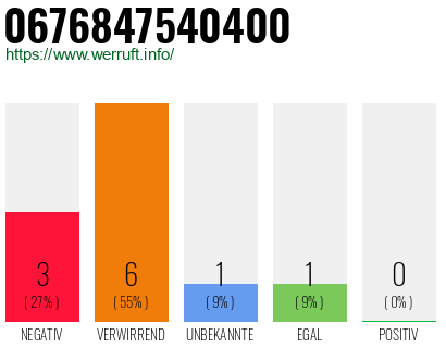 Rufnummer 0676847540400 Telefonnummer 0676847540400