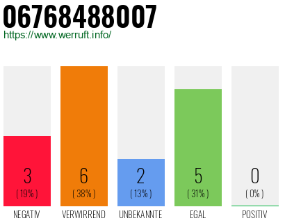 Rufnummer 06768488007 Telefonnummer 06768488007