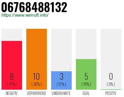 Rufnummer 06768488132 Telefonnummer 06768488132