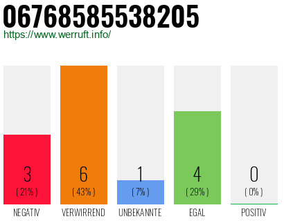 Rufnummer 06768585538205 Telefonnummer 06768585538205