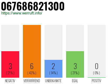 Rufnummer 067686821300 Telefonnummer 067686821300