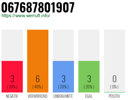 Rufnummer 067687801907 Telefonnummer 067687801907