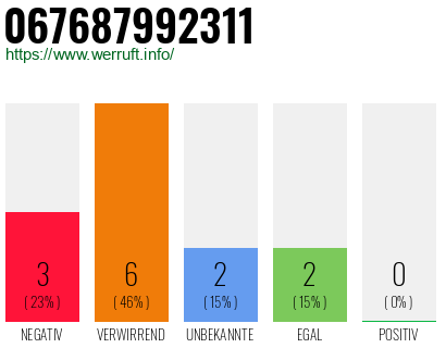 Rufnummer 067687992311 Telefonnummer 067687992311