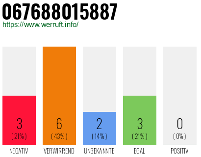 Rufnummer 067688015887 Telefonnummer 067688015887