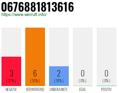Rufnummer 0676881813616 Telefonnummer 0676881813616