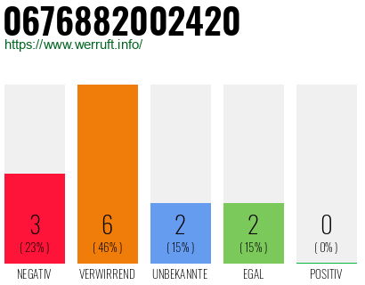 Rufnummer 0676882002420 Telefonnummer 0676882002420