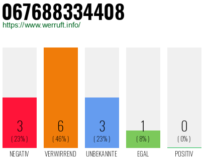 Rufnummer 067688334408 Telefonnummer 067688334408