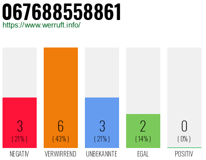 Rufnummer 067688558861 Telefonnummer 067688558861
