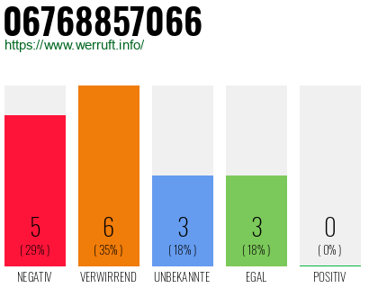 Rufnummer 06768857066 Telefonnummer 06768857066