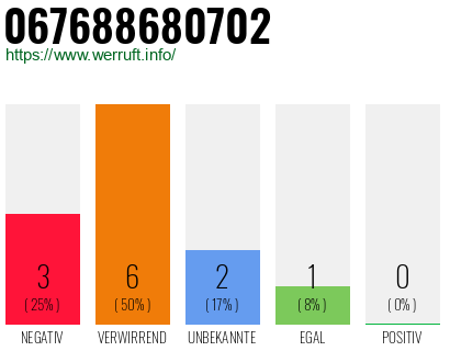 Rufnummer 067688680702 Telefonnummer 067688680702