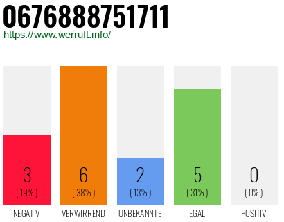 Rufnummer 0676888751711 Telefonnummer 0676888751711