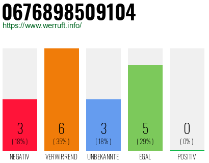 Rufnummer 0676898509104 Telefonnummer 0676898509104