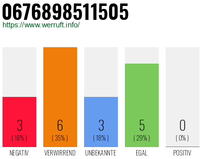 Rufnummer 0676898511505 Telefonnummer 0676898511505