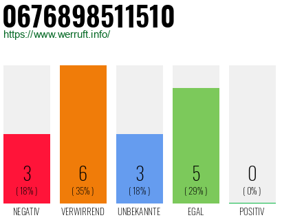 Rufnummer 0676898511510 Telefonnummer 0676898511510