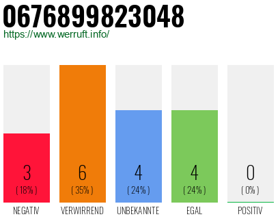 Rufnummer 0676899823048 Telefonnummer 0676899823048
