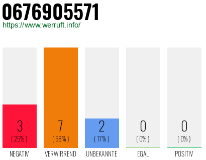 Rufnummer 0676905571 Telefonnummer 0676905571