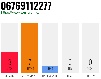 Rufnummer 06769112277 Telefonnummer 06769112277